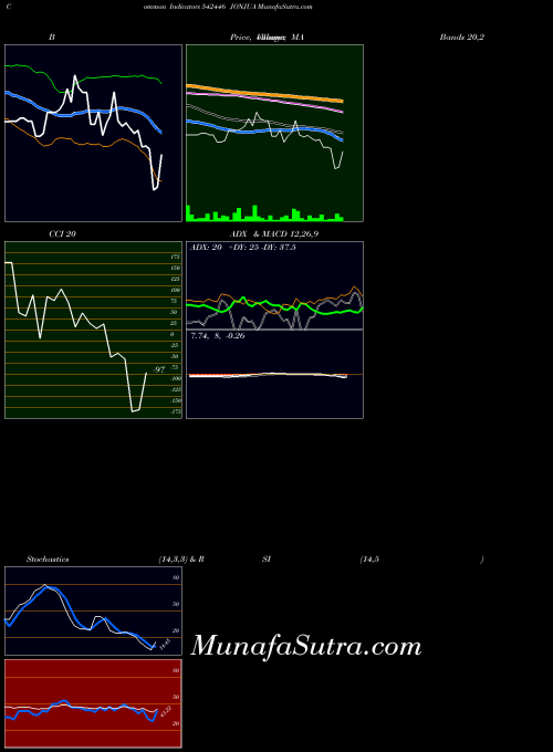 Jonjua indicators chart 