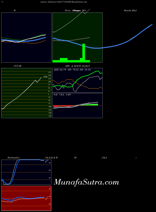 Gleam indicators chart 