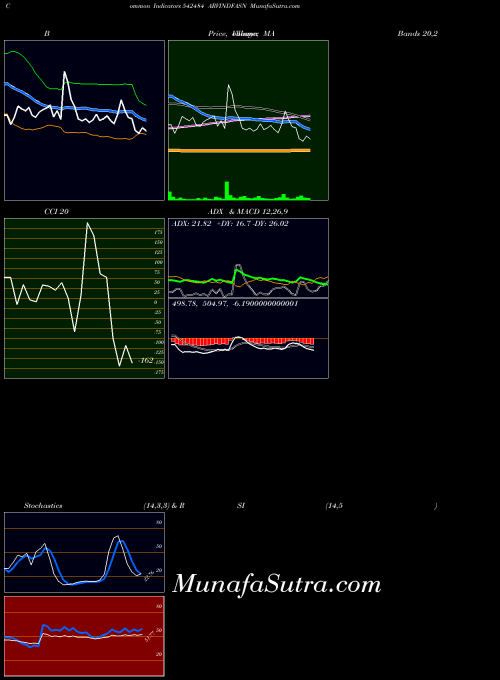 BSE ARVINDFASN 542484 All indicator, ARVINDFASN 542484 indicators All technical analysis, ARVINDFASN 542484 indicators All free charts, ARVINDFASN 542484 indicators All historical values BSE