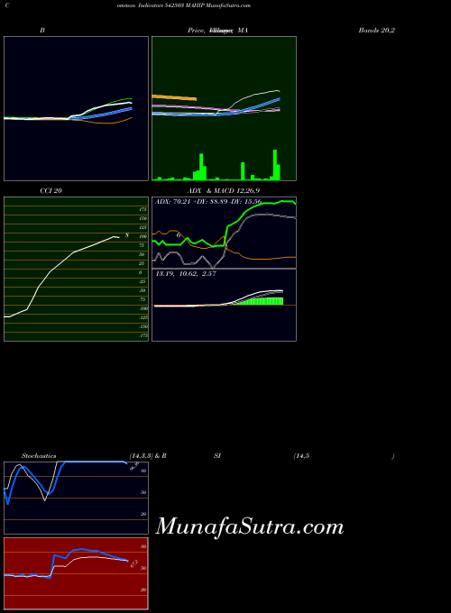 Mahip indicators chart 