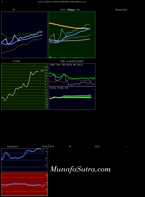 Infratrust indicators chart 