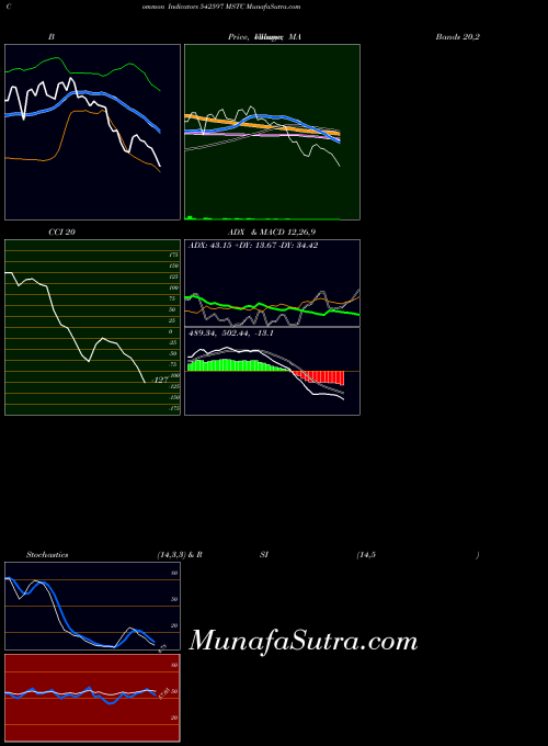 Mstc indicators chart 