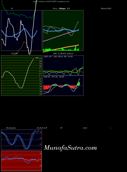 Mstc indicators chart 