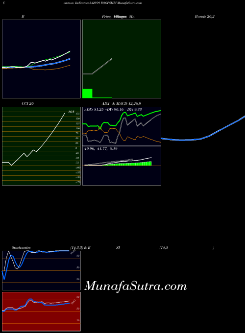 Roopshri indicators chart 