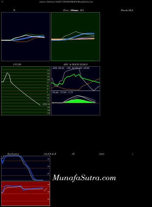 Chandnimach indicators chart 