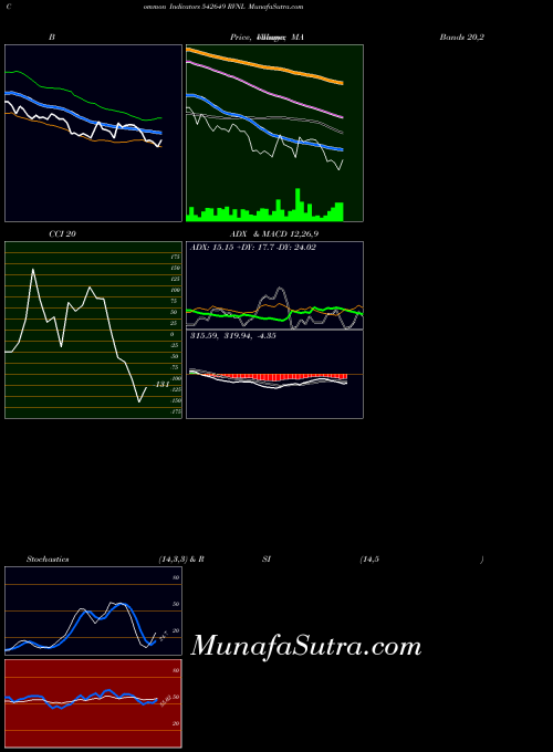 BSE RVNL 542649 MACD indicator, RVNL 542649 indicators MACD technical analysis, RVNL 542649 indicators MACD free charts, RVNL 542649 indicators MACD historical values BSE