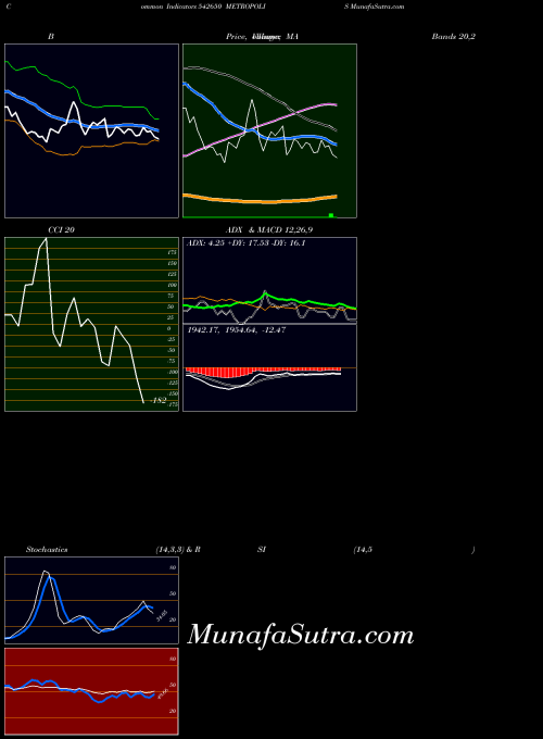 BSE METROPOLIS 542650 All indicator, METROPOLIS 542650 indicators All technical analysis, METROPOLIS 542650 indicators All free charts, METROPOLIS 542650 indicators All historical values BSE