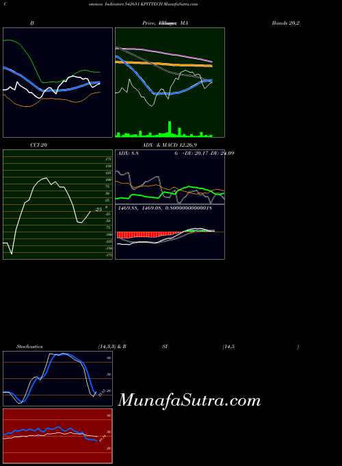 BSE KPITTECH 542651 All indicator, KPITTECH 542651 indicators All technical analysis, KPITTECH 542651 indicators All free charts, KPITTECH 542651 indicators All historical values BSE