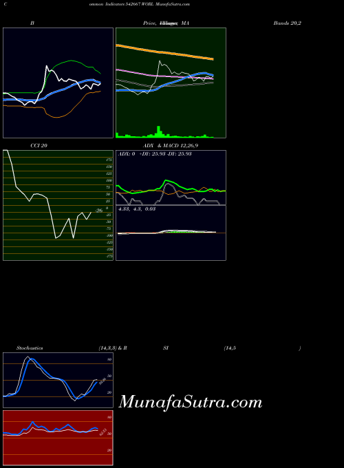 Worl indicators chart 