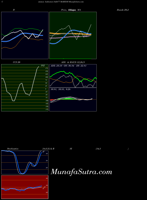 Mahesh indicators chart 