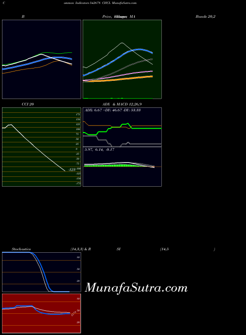 BSE CHCL 542678 All indicator, CHCL 542678 indicators All technical analysis, CHCL 542678 indicators All free charts, CHCL 542678 indicators All historical values BSE