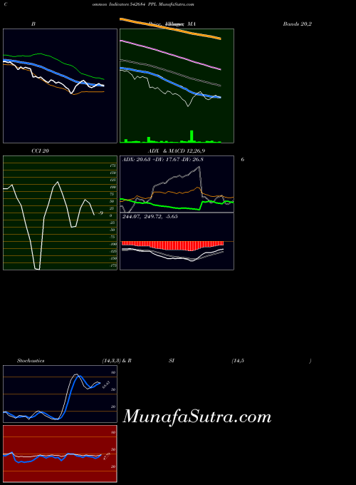 Ppl indicators chart 