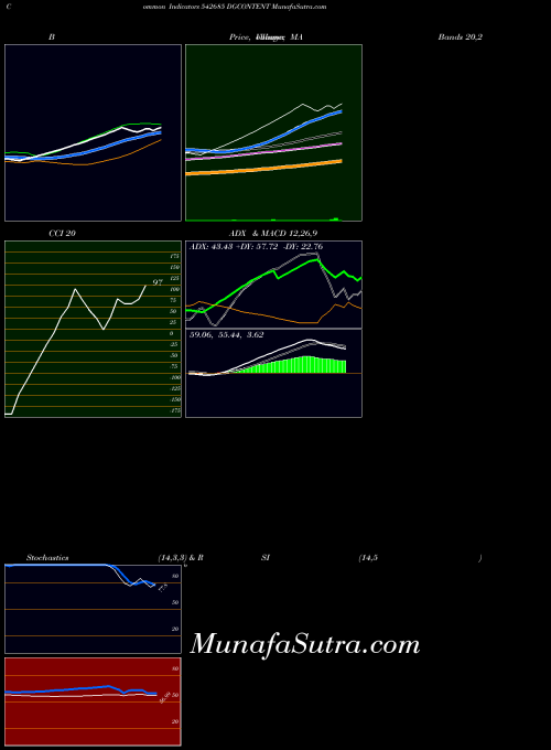 Dgcontent indicators chart 