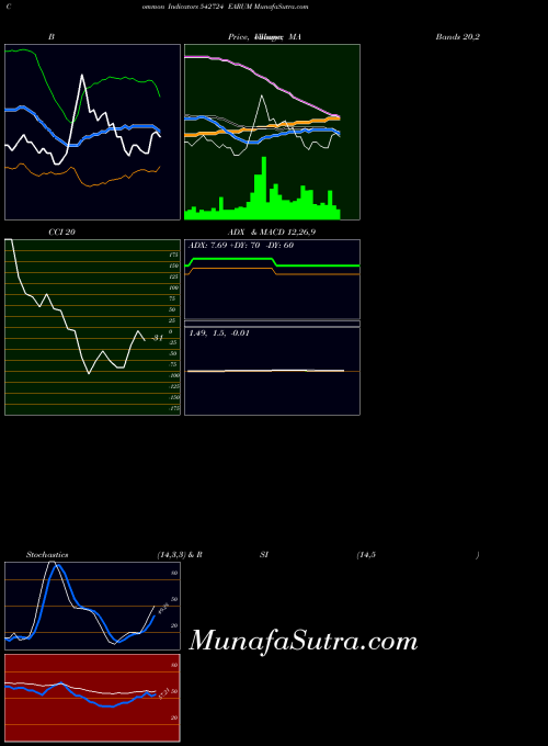 BSE EARUM 542724 All indicator, EARUM 542724 indicators All technical analysis, EARUM 542724 indicators All free charts, EARUM 542724 indicators All historical values BSE