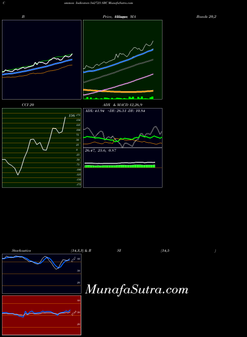 Sbc indicators chart 