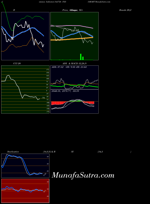 BSE INDIAMART 542726 All indicator, INDIAMART 542726 indicators All technical analysis, INDIAMART 542726 indicators All free charts, INDIAMART 542726 indicators All historical values BSE