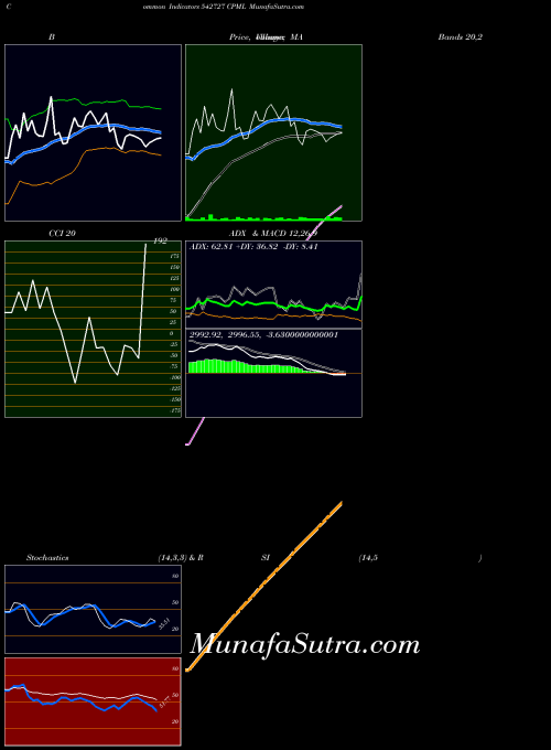 BSE CPML 542727 All indicator, CPML 542727 indicators All technical analysis, CPML 542727 indicators All free charts, CPML 542727 indicators All historical values BSE