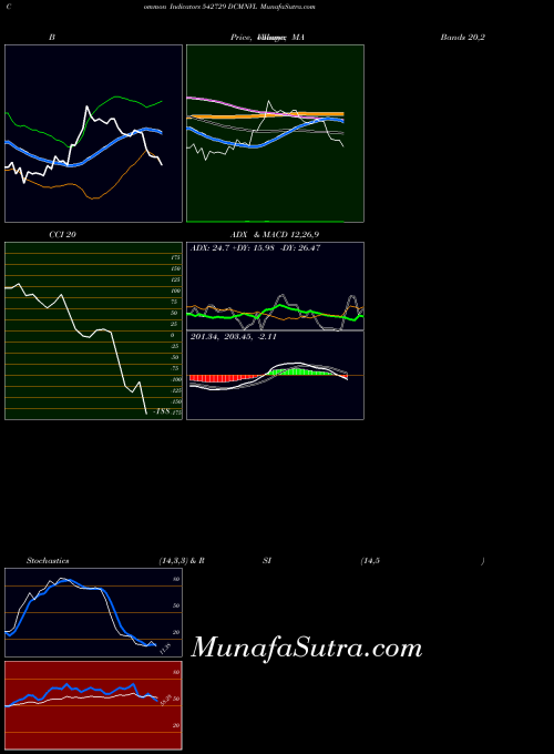 BSE DCMNVL 542729 Stochastics indicator, DCMNVL 542729 indicators Stochastics technical analysis, DCMNVL 542729 indicators Stochastics free charts, DCMNVL 542729 indicators Stochastics historical values BSE