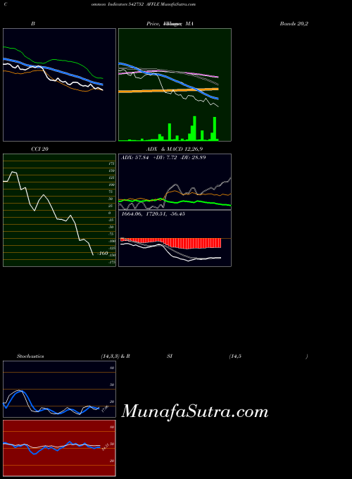 BSE AFFLE 542752 All indicator, AFFLE 542752 indicators All technical analysis, AFFLE 542752 indicators All free charts, AFFLE 542752 indicators All historical values BSE