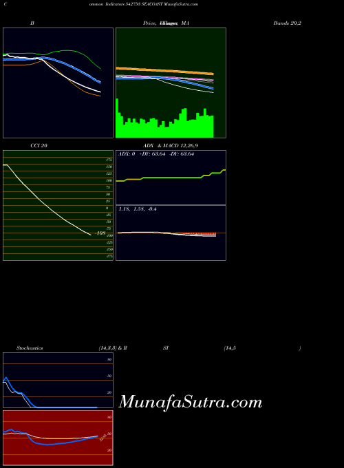 Seacoast indicators chart 