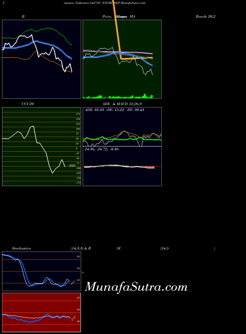 Icicibankp indicators chart 