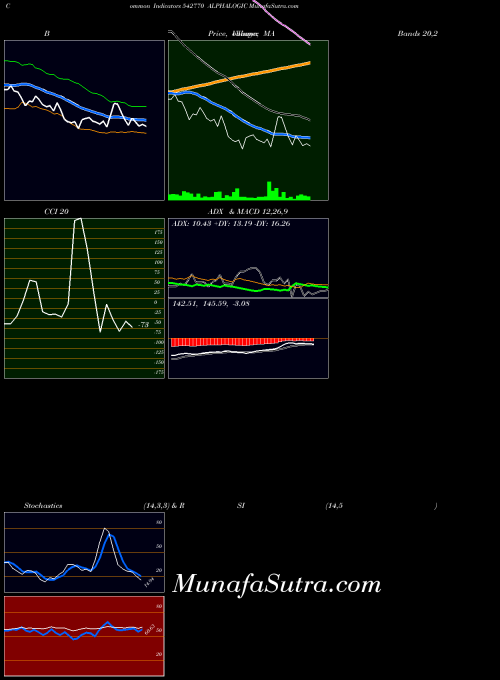 Alphalogic indicators chart 