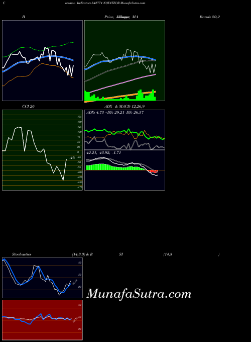 Novateor indicators chart 