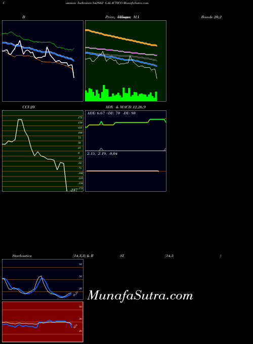 BSE GALACTICO 542802 Stochastics indicator, GALACTICO 542802 indicators Stochastics technical analysis, GALACTICO 542802 indicators Stochastics free charts, GALACTICO 542802 indicators Stochastics historical values BSE