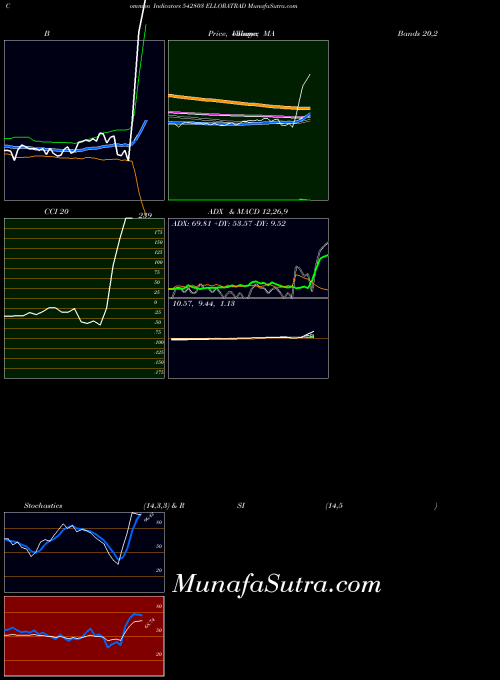 BSE ELLORATRAD 542803 ADX indicator, ELLORATRAD 542803 indicators ADX technical analysis, ELLORATRAD 542803 indicators ADX free charts, ELLORATRAD 542803 indicators ADX historical values BSE