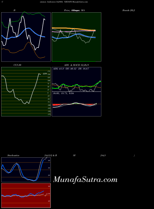 Niesspj indicators chart 