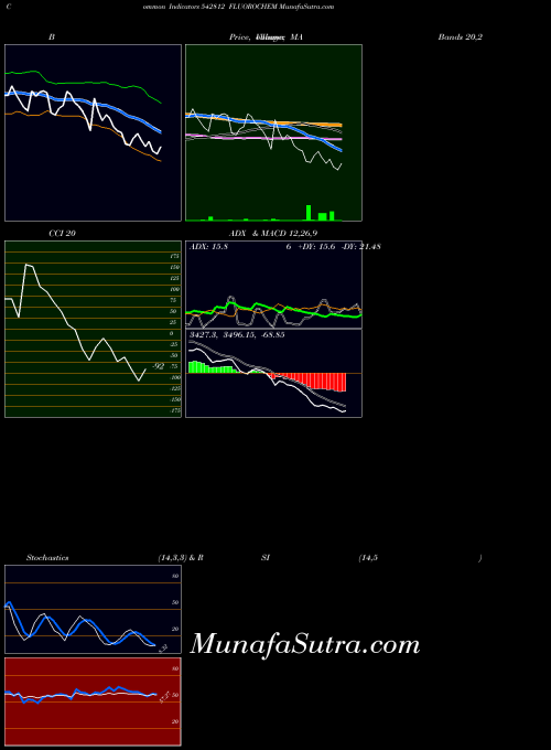 BSE FLUOROCHEM 542812 All indicator, FLUOROCHEM 542812 indicators All technical analysis, FLUOROCHEM 542812 indicators All free charts, FLUOROCHEM 542812 indicators All historical values BSE