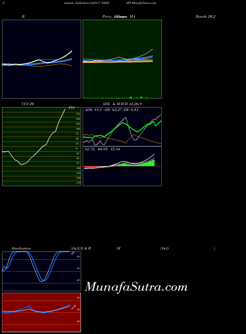 Niehspi indicators chart 
