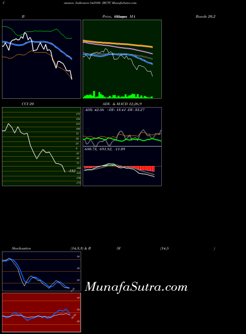 Irctc indicators chart 