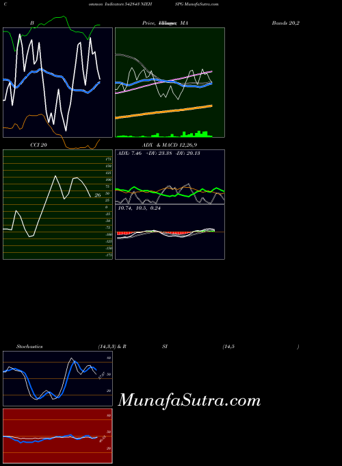 Niehspg indicators chart 