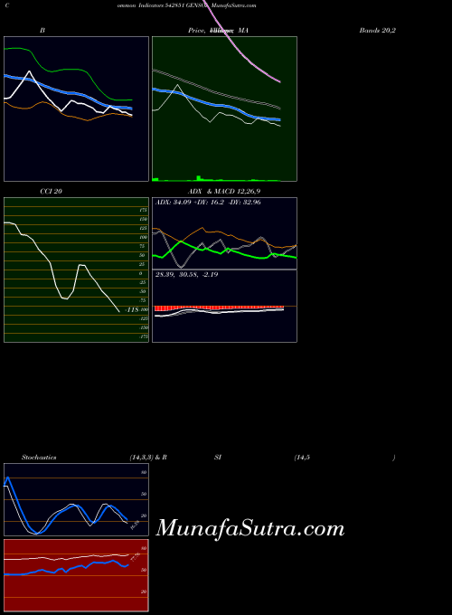 BSE GENSOL 542851 BollingerBands indicator, GENSOL 542851 indicators BollingerBands technical analysis, GENSOL 542851 indicators BollingerBands free charts, GENSOL 542851 indicators BollingerBands historical values BSE