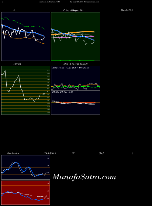 BSE SHAHLON 542862 CCI indicator, SHAHLON 542862 indicators CCI technical analysis, SHAHLON 542862 indicators CCI free charts, SHAHLON 542862 indicators CCI historical values BSE