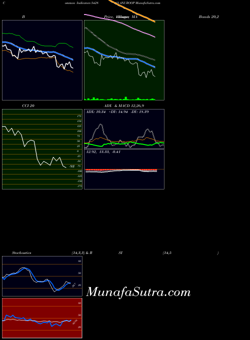 Anuroop indicators chart 