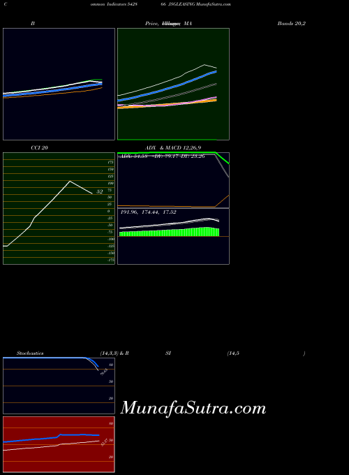 Jsgleasing indicators chart 
