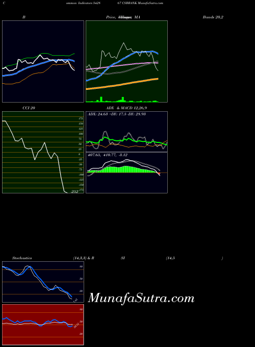 Csbbank indicators chart 
