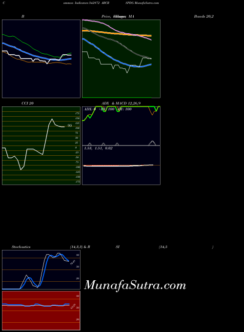 BSE ABCRSPDG 542872 All indicator, ABCRSPDG 542872 indicators All technical analysis, ABCRSPDG 542872 indicators All free charts, ABCRSPDG 542872 indicators All historical values BSE