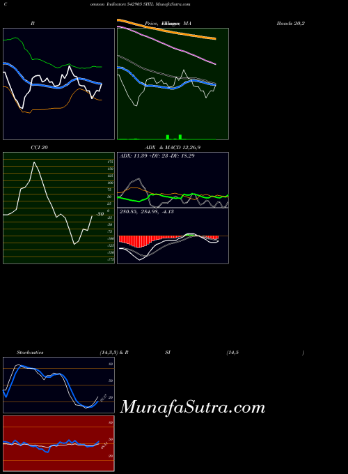 Shil indicators chart 