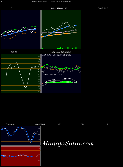 BSE ASSAMENT 542911 All indicator, ASSAMENT 542911 indicators All technical analysis, ASSAMENT 542911 indicators All free charts, ASSAMENT 542911 indicators All historical values BSE