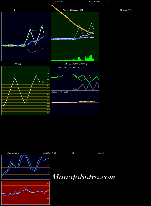 Birlatyres indicators chart 