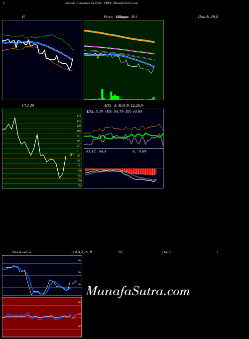 Cbpl indicators chart 