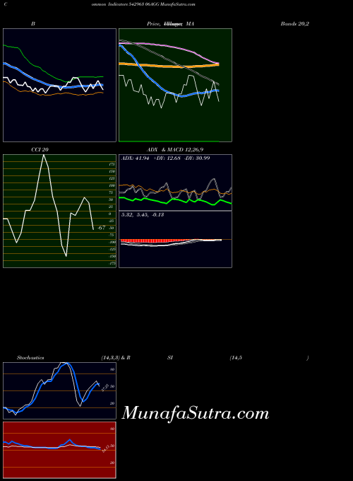 06agg indicators chart 