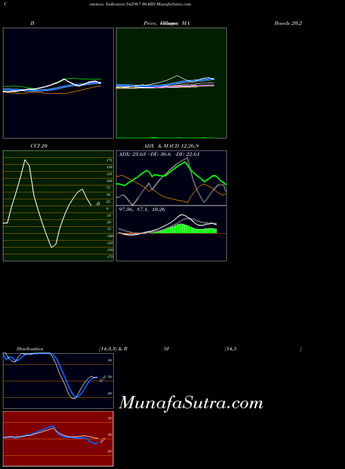 06ard indicators chart 