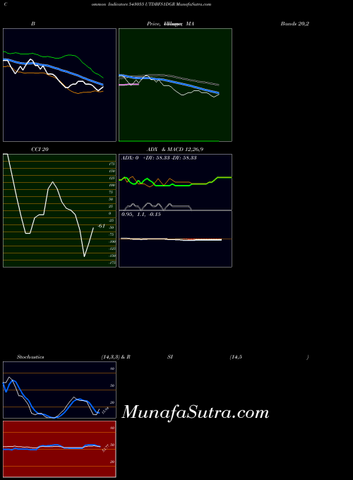 Utdbfs1dgr indicators chart 