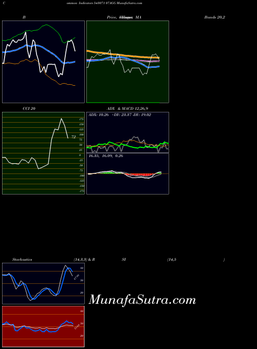 07agg indicators chart 