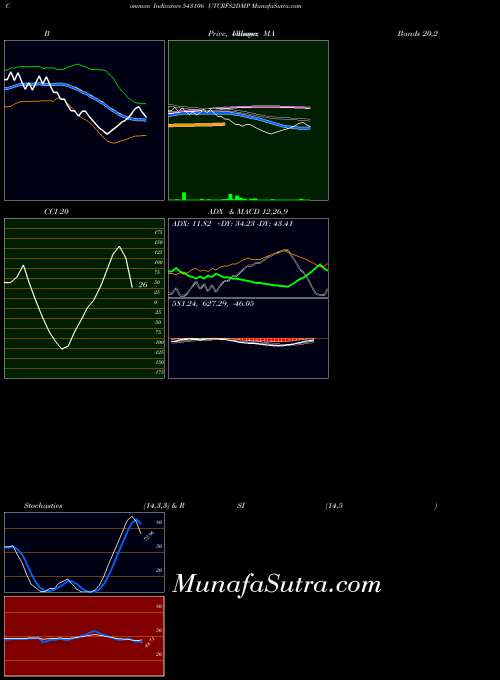 Utcrfs2dmp indicators chart 