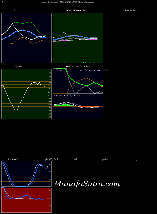 Utcrfs2rqp indicators chart 